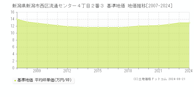 新潟県新潟市西区流通センター４丁目２番３ 基準地価 地価推移[2007-2024]