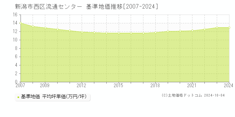 流通センター(新潟市西区)の基準地価推移グラフ(坪単価)[2007-2024年]