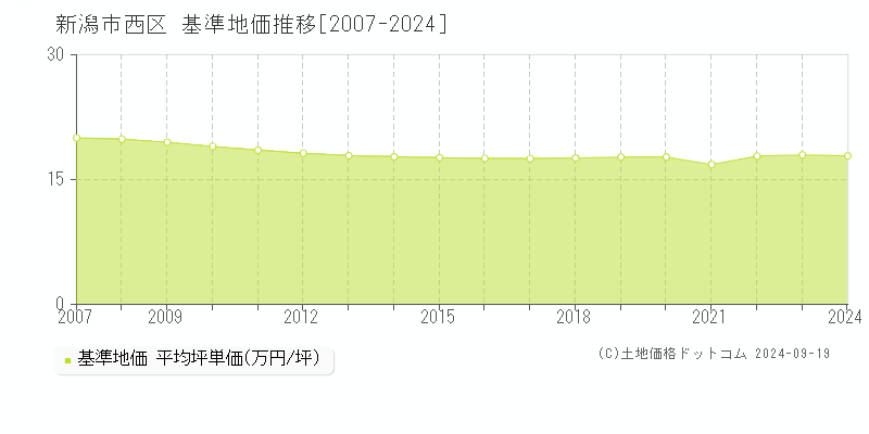 全域(新潟市西区)の基準地価推移グラフ(坪単価)[2007-2024年]