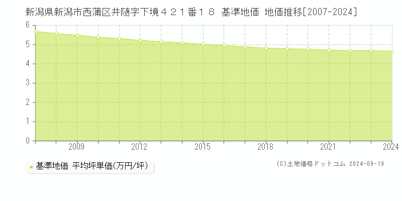 新潟県新潟市西蒲区井随字下境４２１番１８ 基準地価 地価推移[2007-2024]