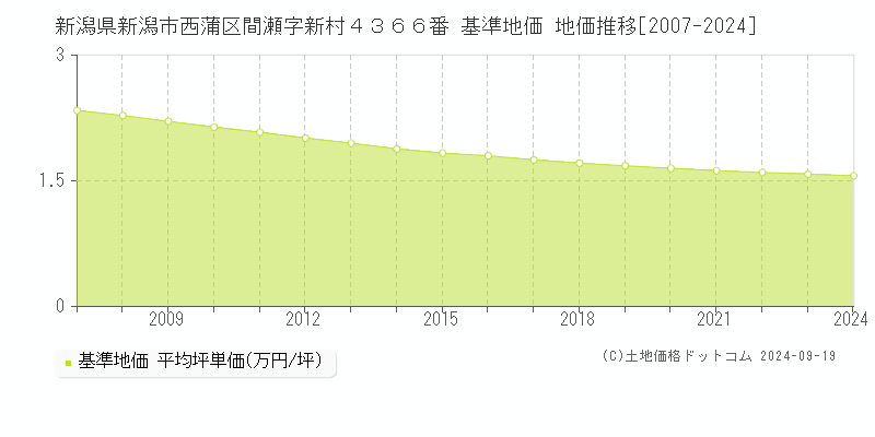 新潟県新潟市西蒲区間瀬字新村４３６６番 基準地価 地価推移[2007-2024]