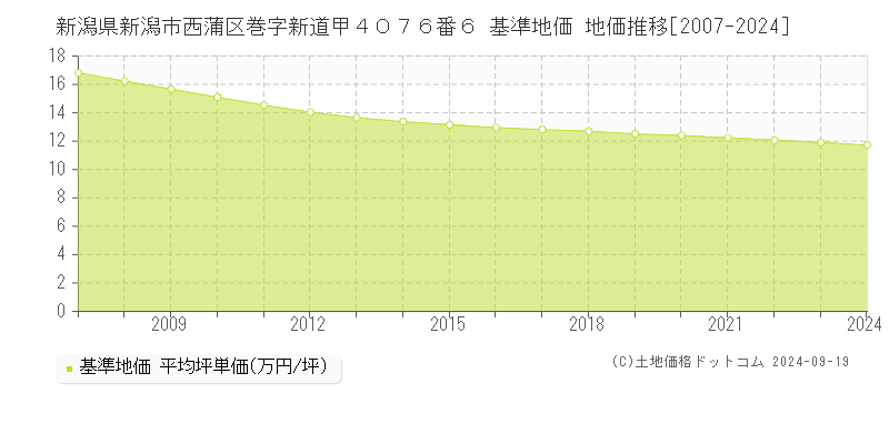 新潟県新潟市西蒲区巻字新道甲４０７６番６ 基準地価 地価推移[2007-2024]