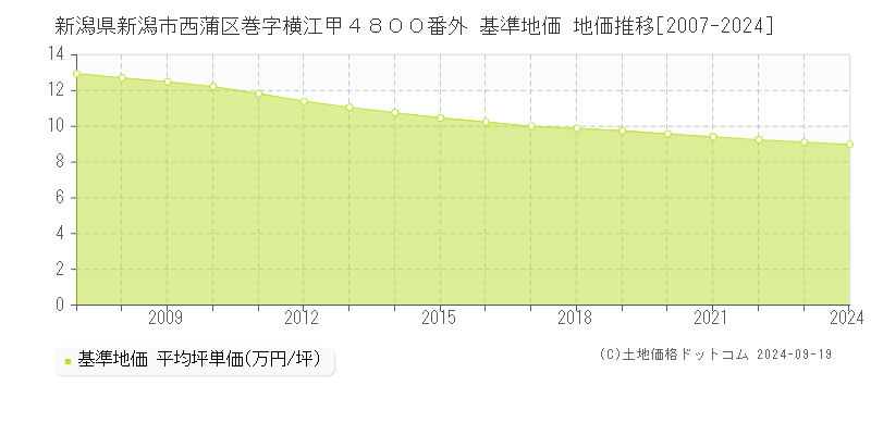 新潟県新潟市西蒲区巻字横江甲４８００番外 基準地価 地価推移[2007-2024]