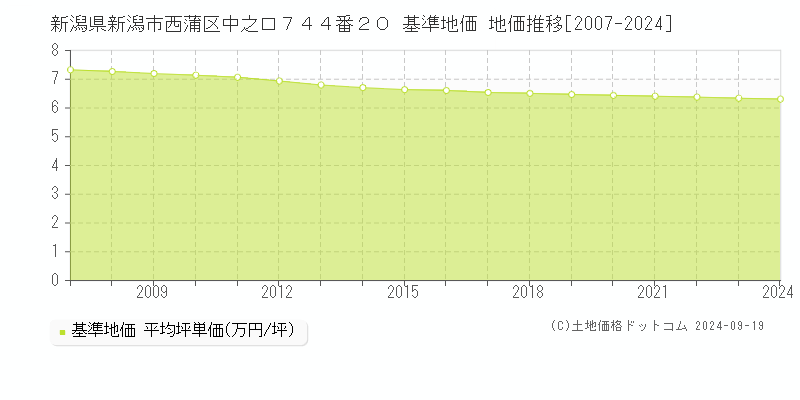 新潟県新潟市西蒲区中之口７４４番２０ 基準地価 地価推移[2007-2024]