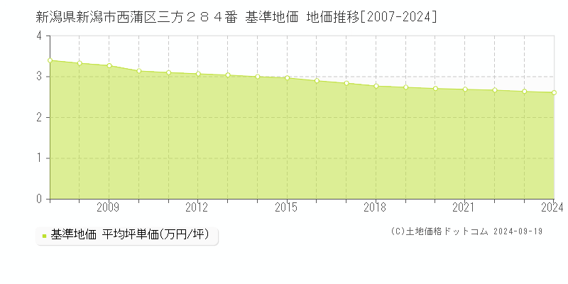 新潟県新潟市西蒲区三方２８４番 基準地価 地価推移[2007-2024]