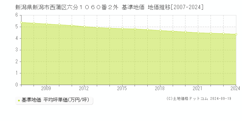 新潟県新潟市西蒲区六分１０６０番２外 基準地価 地価推移[2007-2024]