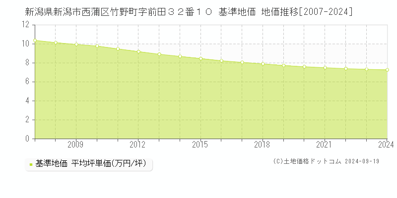 新潟県新潟市西蒲区竹野町字前田３２番１０ 基準地価 地価推移[2007-2024]