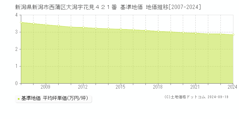 新潟県新潟市西蒲区大潟字花見４２１番 基準地価 地価推移[2007-2024]