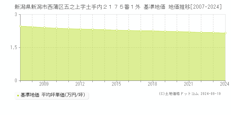 新潟県新潟市西蒲区五之上字土手内２１７５番１外 基準地価 地価推移[2007-2024]