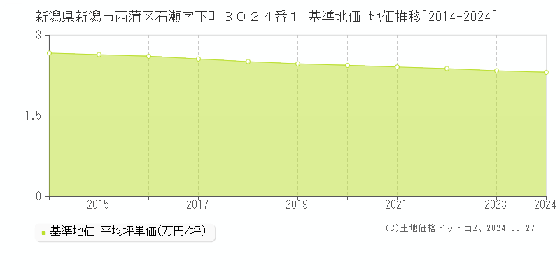 新潟県新潟市西蒲区石瀬字下町３０２４番１ 基準地価 地価推移[2014-2024]