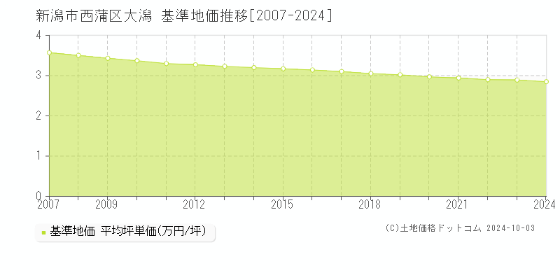 大潟(新潟市西蒲区)の基準地価推移グラフ(坪単価)[2007-2024年]