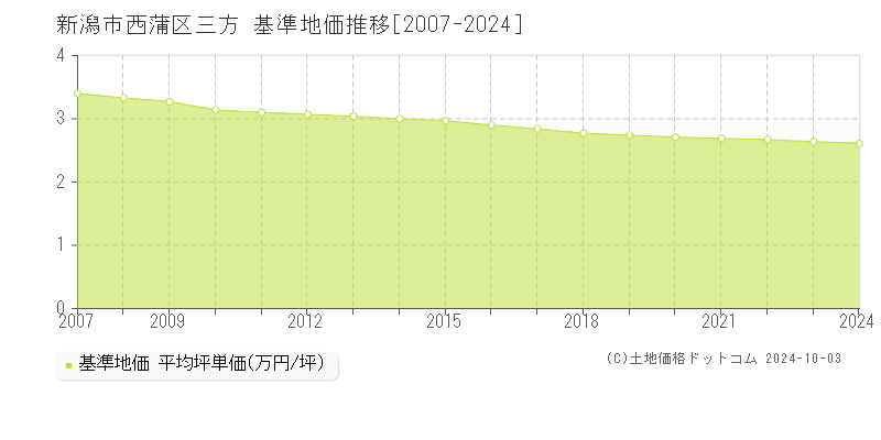 三方(新潟市西蒲区)の基準地価推移グラフ(坪単価)[2007-2024年]