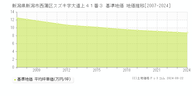 新潟県新潟市西蒲区スズキ字大道上４１番３ 基準地価 地価推移[2007-2024]