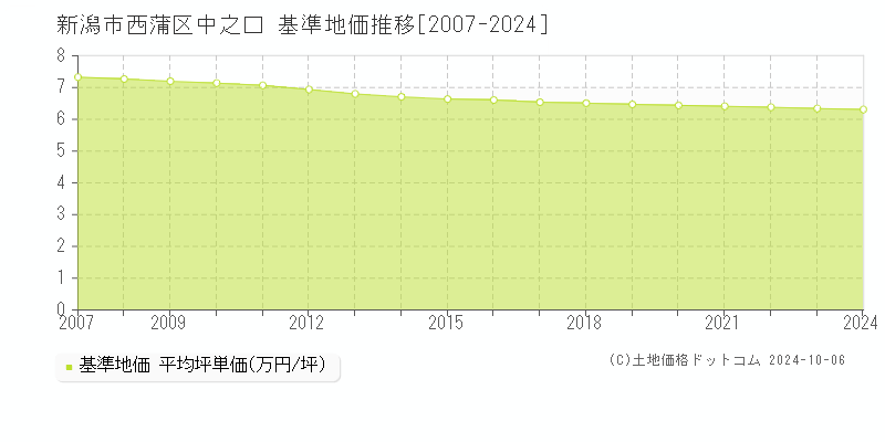 中之口(新潟市西蒲区)の基準地価推移グラフ(坪単価)[2007-2024年]