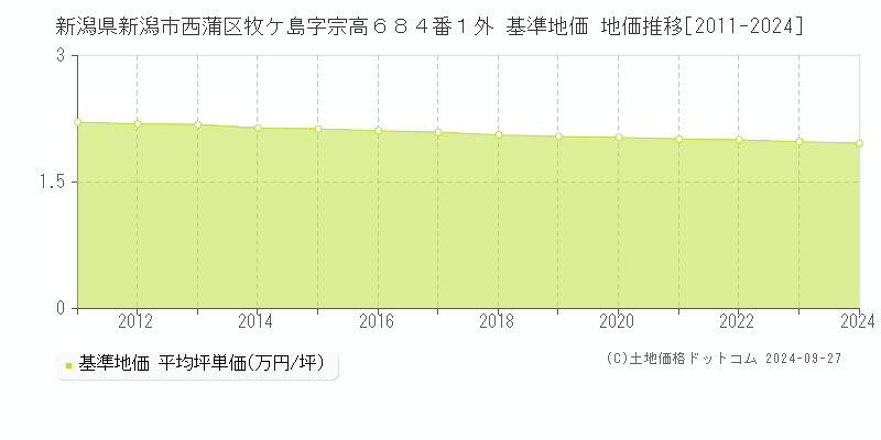 新潟県新潟市西蒲区牧ケ島字宗高６８４番１外 基準地価 地価推移[2011-2024]