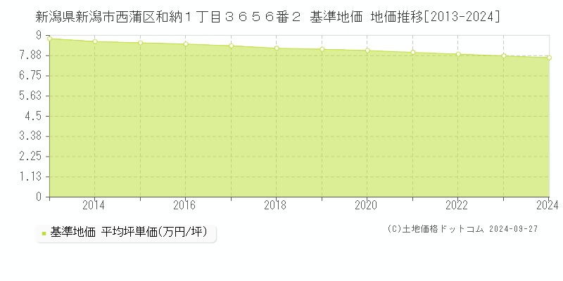 新潟県新潟市西蒲区和納１丁目３６５６番２ 基準地価 地価推移[2013-2024]