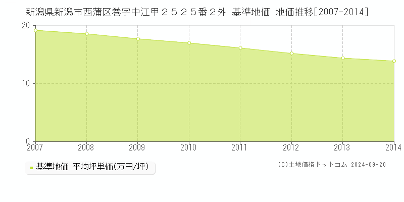 新潟県新潟市西蒲区巻字中江甲２５２５番２外 基準地価 地価推移[2007-2024]