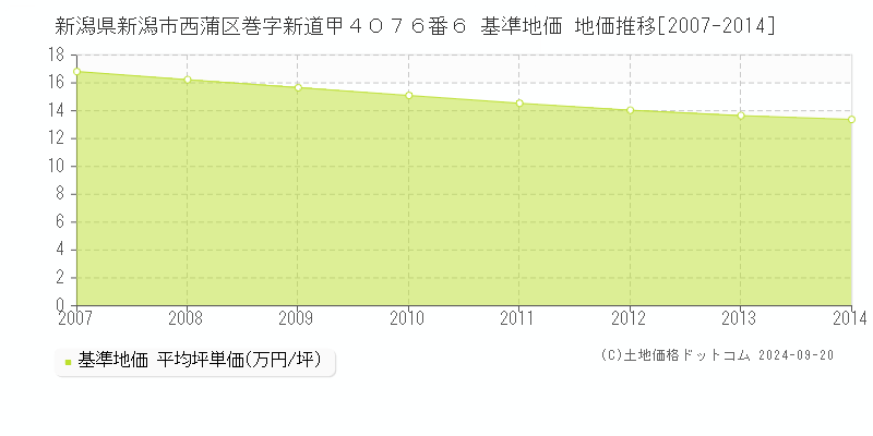 新潟県新潟市西蒲区巻字新道甲４０７６番６ 基準地価 地価推移[2007-2024]