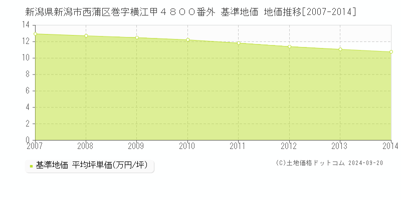 新潟県新潟市西蒲区巻字横江甲４８００番外 基準地価 地価推移[2007-2024]