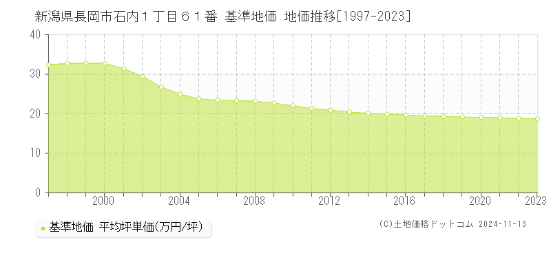 新潟県長岡市石内１丁目６１番 基準地価 地価推移[1997-2023]