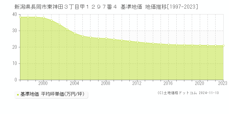 新潟県長岡市東神田３丁目甲１２９７番４ 基準地価 地価推移[1997-2023]