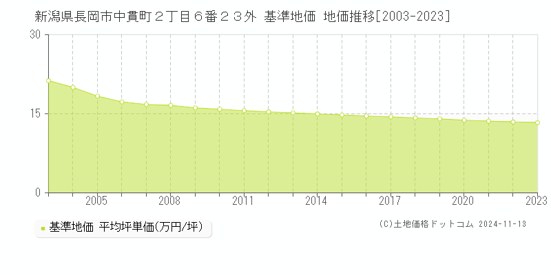 新潟県長岡市中貫町２丁目６番２３外 基準地価 地価推移[2003-2023]