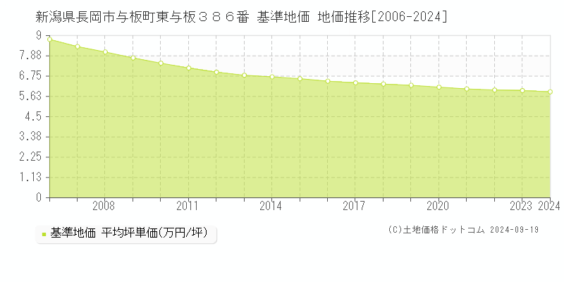 新潟県長岡市与板町東与板３８６番 基準地価 地価推移[2006-2024]