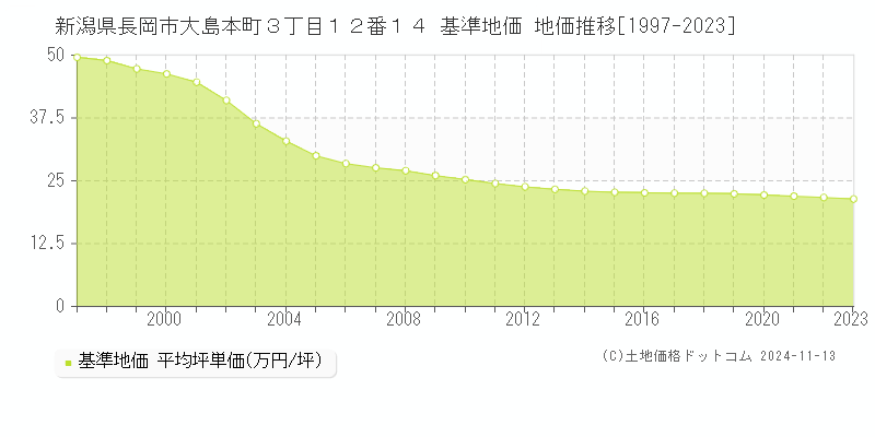 新潟県長岡市大島本町３丁目１２番１４ 基準地価 地価推移[1997-2023]