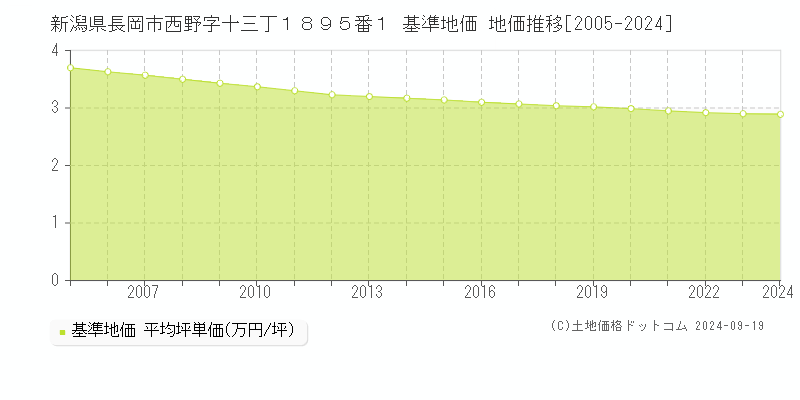 新潟県長岡市西野字十三丁１８９５番１ 基準地価 地価推移[2005-2024]