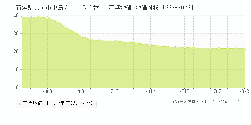 新潟県長岡市中島２丁目９２番１ 基準地価 地価推移[1997-2023]