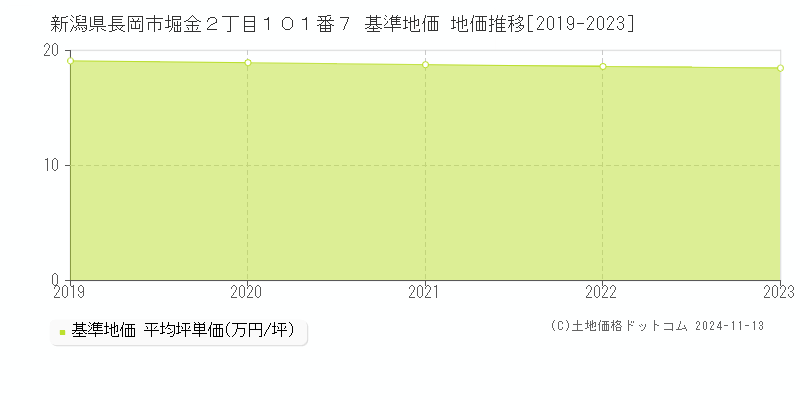 新潟県長岡市堀金２丁目１０１番７ 基準地価 地価推移[2019-2023]