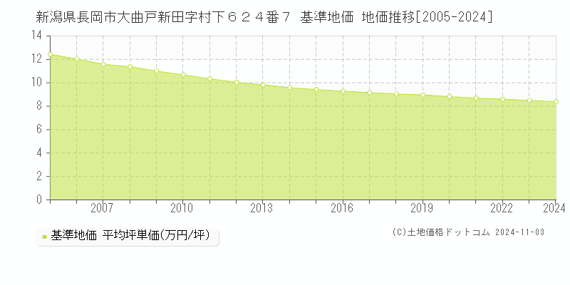 新潟県長岡市大曲戸新田字村下６２４番７ 基準地価 地価推移[2005-2024]