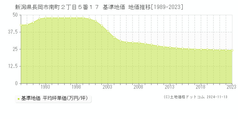 新潟県長岡市南町２丁目５番１７ 基準地価 地価推移[1989-2023]