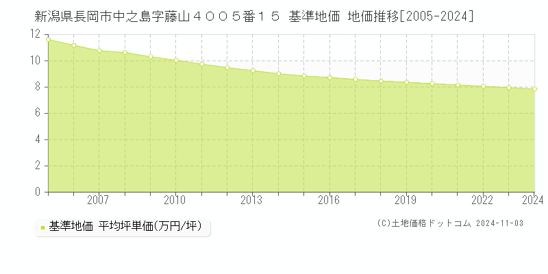 新潟県長岡市中之島字藤山４００５番１５ 基準地価 地価推移[2005-2024]