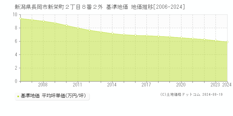 新潟県長岡市新栄町２丁目８番２外 基準地価 地価推移[2006-2024]