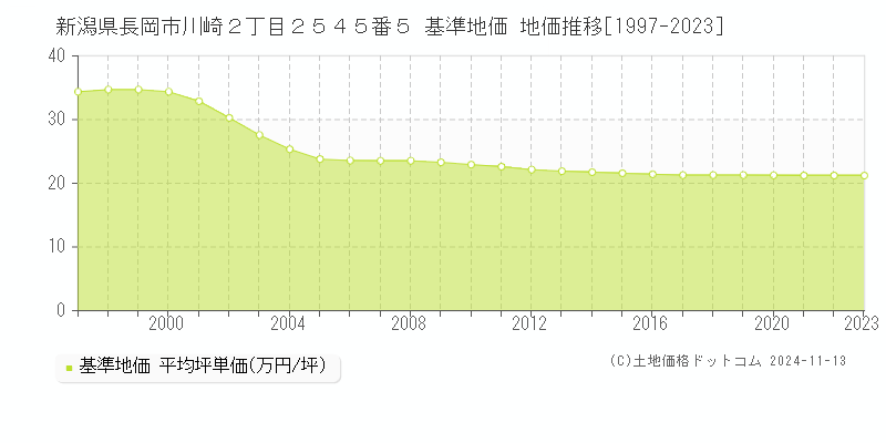 新潟県長岡市川崎２丁目２５４５番５ 基準地価 地価推移[1997-2023]