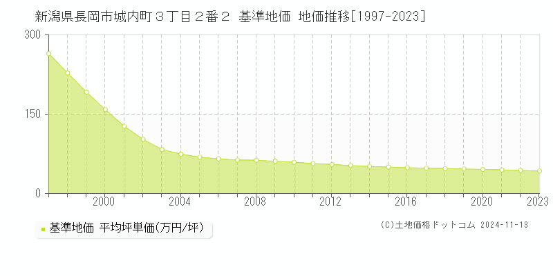 新潟県長岡市城内町３丁目２番２ 基準地価 地価推移[1997-2023]