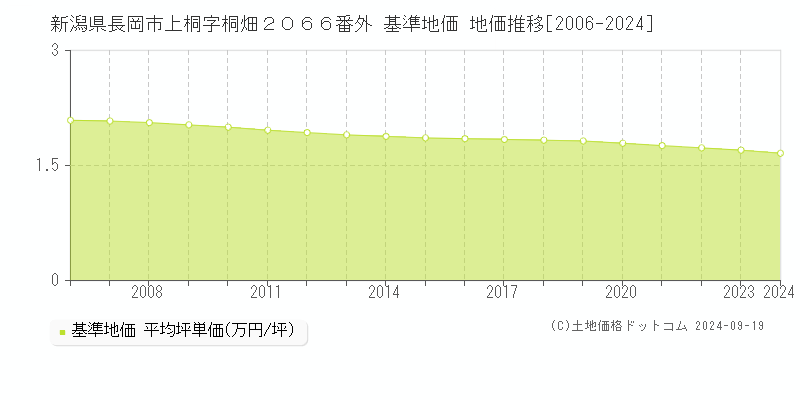 新潟県長岡市上桐字桐畑２０６６番外 基準地価 地価推移[2006-2024]