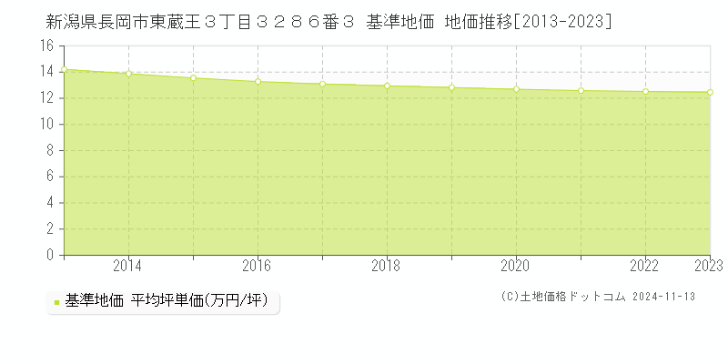 新潟県長岡市東蔵王３丁目３２８６番３ 基準地価 地価推移[2013-2023]