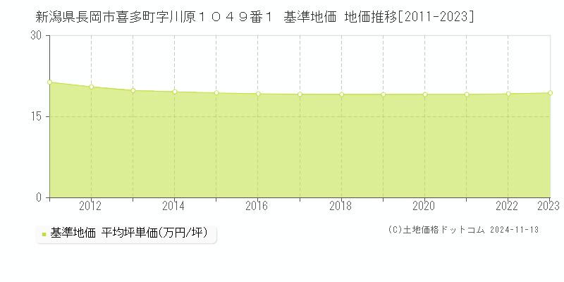 新潟県長岡市喜多町字川原１０４９番１ 基準地価 地価推移[2011-2023]