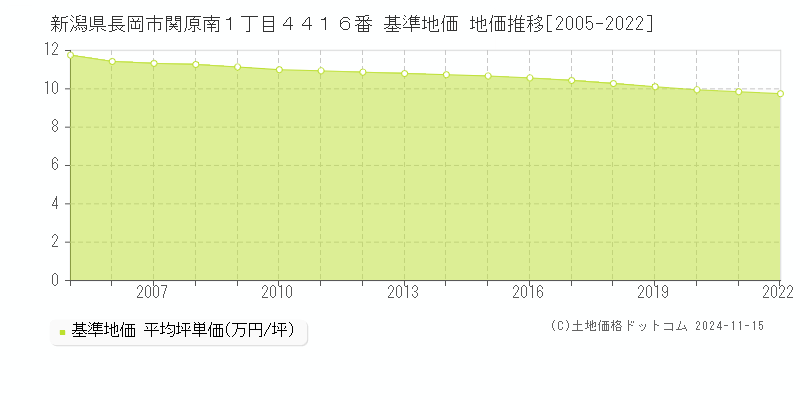 新潟県長岡市関原南１丁目４４１６番 基準地価 地価推移[2005-2022]