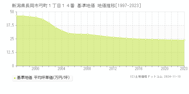 新潟県長岡市弓町１丁目１４番 基準地価 地価推移[1997-2023]