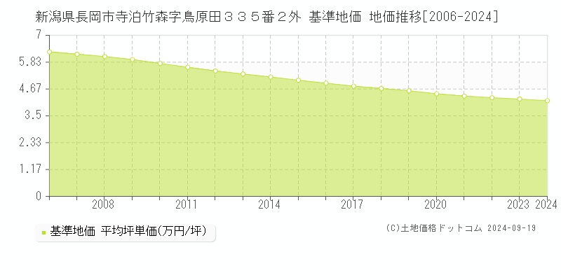 新潟県長岡市寺泊竹森字鳥原田３３５番２外 基準地価 地価推移[2006-2024]