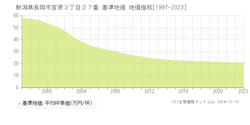 新潟県長岡市宮原３丁目２７番 基準地価 地価推移[1997-2023]