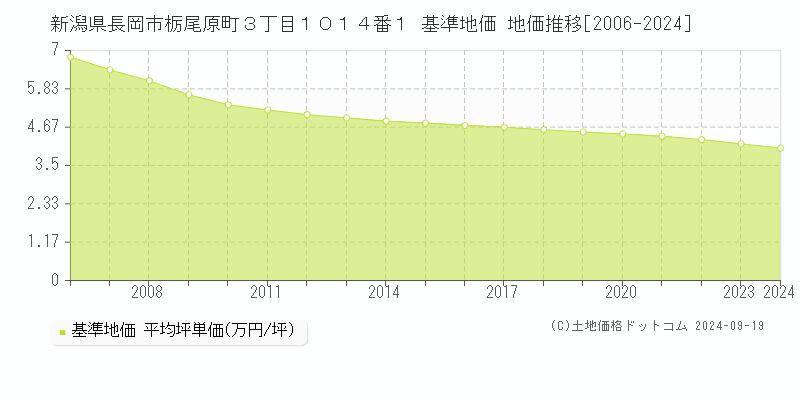 新潟県長岡市栃尾原町３丁目１０１４番１ 基準地価 地価推移[2006-2024]