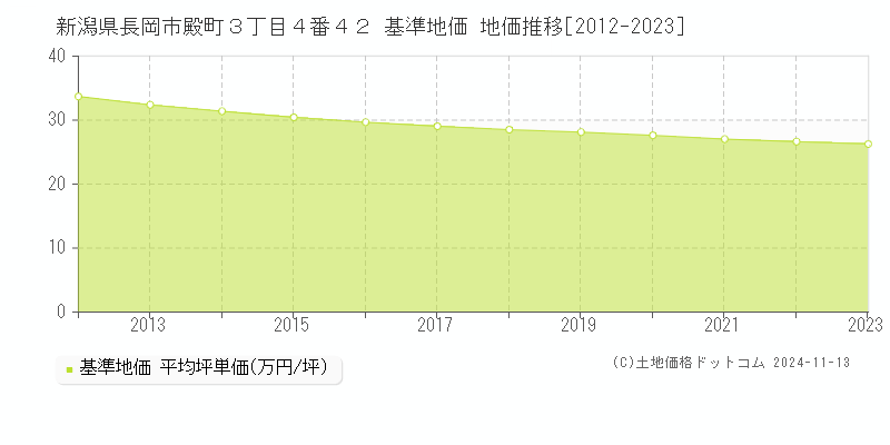 新潟県長岡市殿町３丁目４番４２ 基準地価 地価推移[2012-2023]