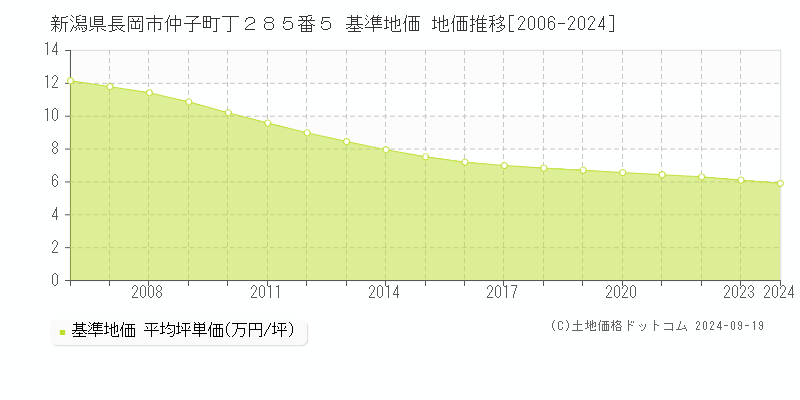 新潟県長岡市仲子町丁２８５番５ 基準地価 地価推移[2006-2024]