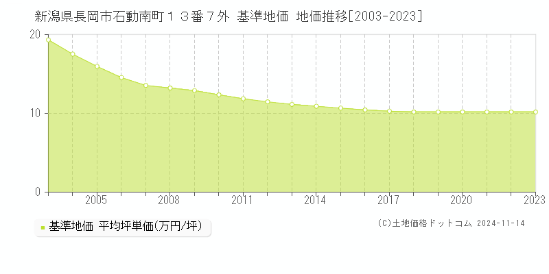 新潟県長岡市石動南町１３番７外 基準地価 地価推移[2003-2023]