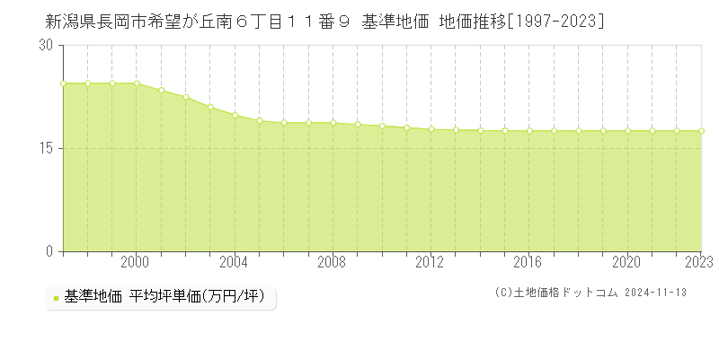 新潟県長岡市希望が丘南６丁目１１番９ 基準地価 地価推移[1997-2023]