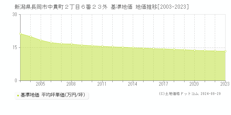 新潟県長岡市中貫町２丁目６番２３外 基準地価 地価推移[2003-2021]